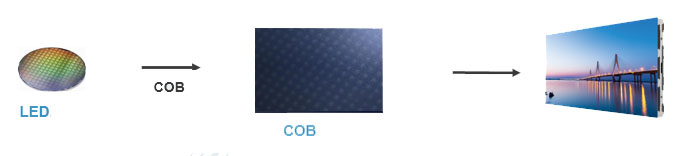 COB LED Display Processing