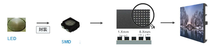 SMD LED Display Processing