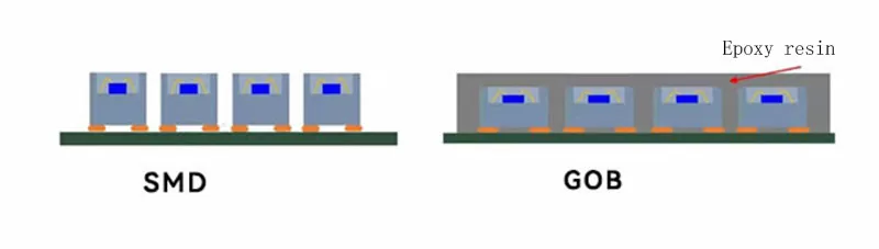 GOB Vs SMD LED